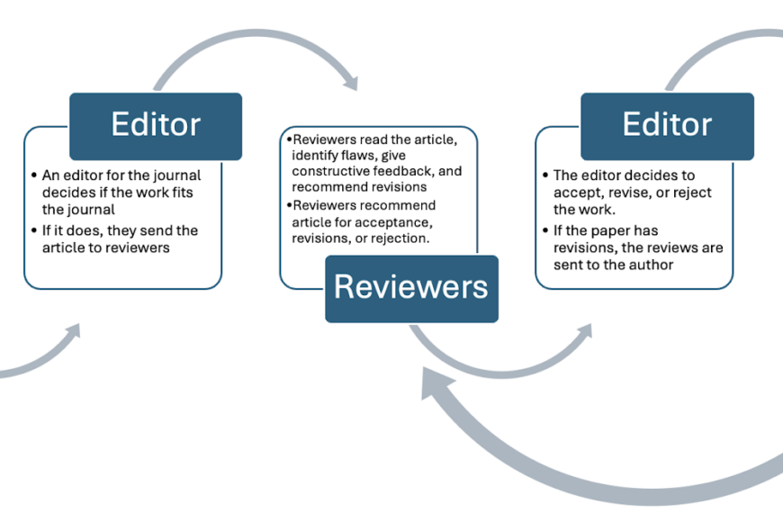 How Science Stays Honest: The Peer Review Process